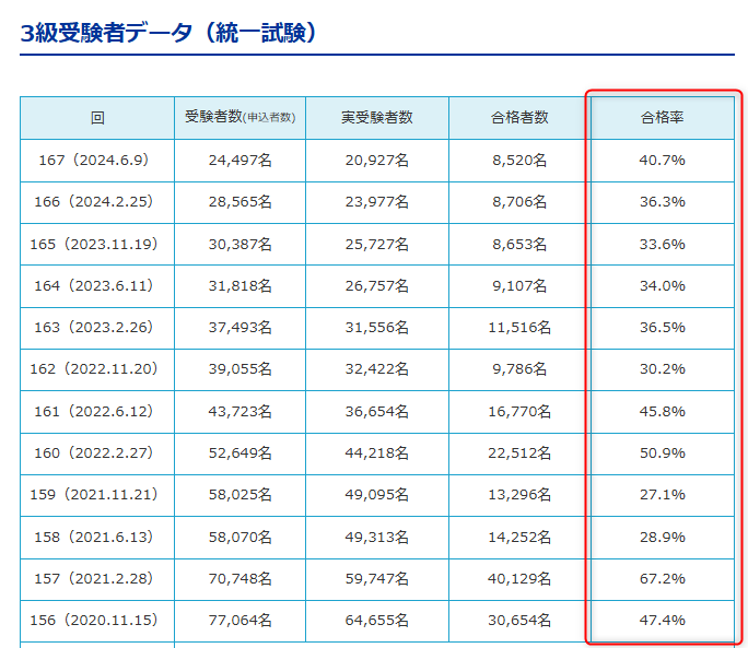 簿記3級合格率_統一試験