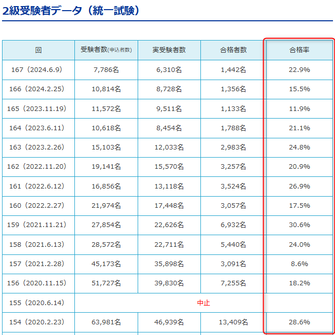 簿記2級合格率_統一試験