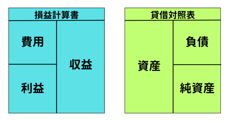 簿記解説_貸借_損益